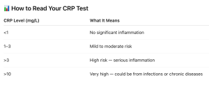 How to read CRP (C-reactive protein) Test