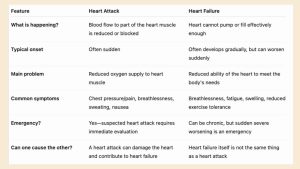 Heart Failure vs Heart Attack: The Key Difference